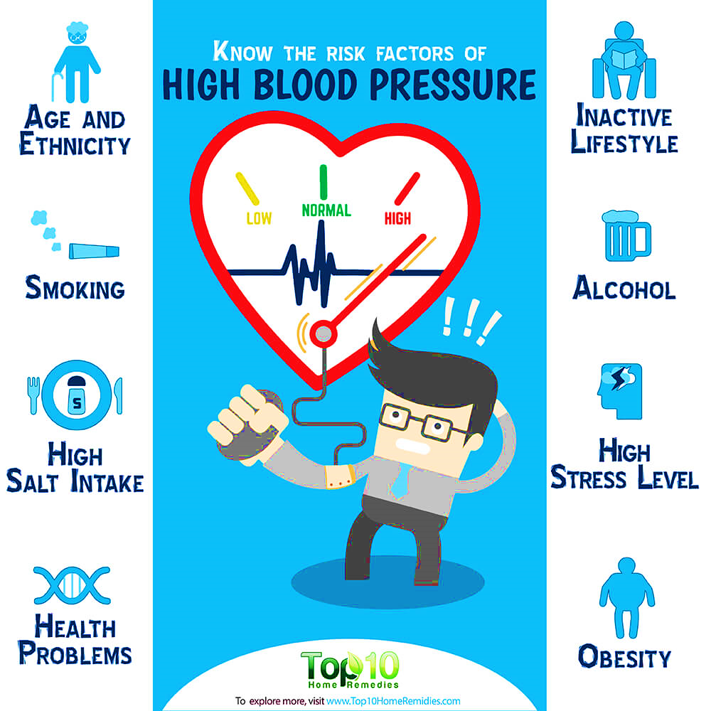 Know the Risk Factors for High Blood Pressure (Hypertension) | Top 10 Home  Remedies