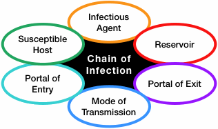2. Understanding the Chain of Infection | ATrain Education